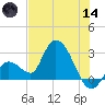 Big Spanish Key tide chart for Sunday, June 14, 2026