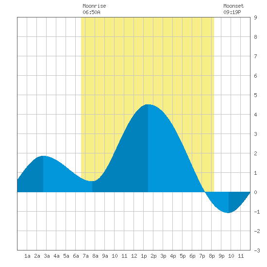 Big Spanish Key tide chart for Monday, June 15, 2026