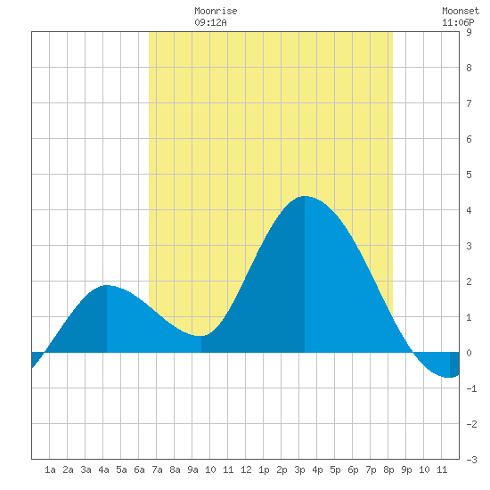 Big Spanish Key tide chart for Wednesday, June 17, 2026