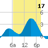 Big Spanish Key tide chart for Wednesday, June 17, 2026