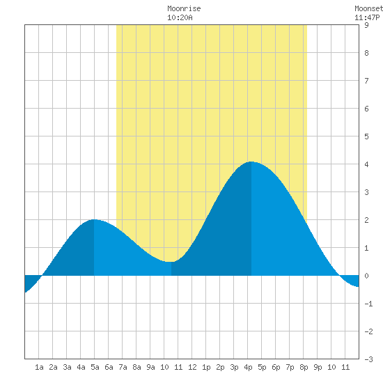 Big Spanish Key tide chart for Thursday, June 18, 2026