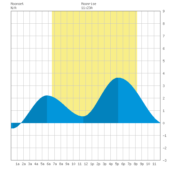 Big Spanish Key tide chart for Friday, June 19, 2026