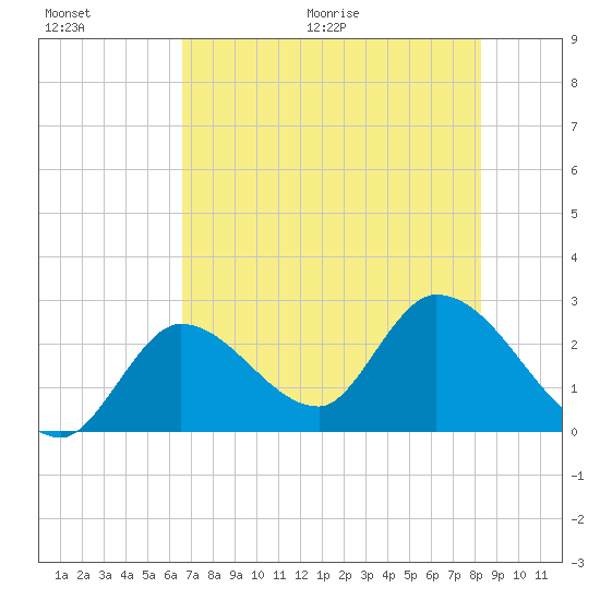 Big Spanish Key tide chart for Saturday, June 20, 2026