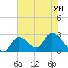 Big Spanish Key tide chart for Saturday, June 20, 2026