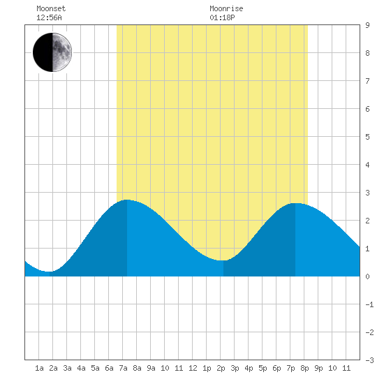 Big Spanish Key tide chart for Sunday, June 21, 2026