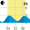 Big Spanish Key tide chart for Sunday, June 21, 2026