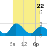 Big Spanish Key tide chart for Monday, June 22, 2026