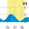 Big Spanish Key tide chart for Tuesday, June 23, 2026