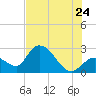 Big Spanish Key tide chart for Wednesday, June 24, 2026