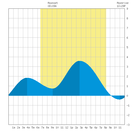 Big Spanish Key tide chart for Tuesday, June 2, 2026