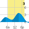 Big Spanish Key tide chart for Wednesday, June 3, 2026