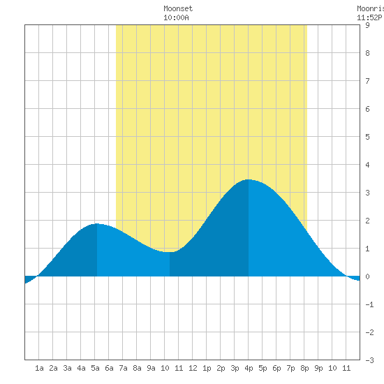 Big Spanish Key tide chart for Thursday, June 4, 2026