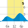 Big Spanish Key tide chart for Friday, June 5, 2026