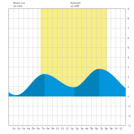 Big Spanish Key tide chart for Sunday, June 7, 2026