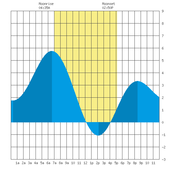 San Nicolas Island tide chart for Sunday, January 10, 2021