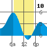 San Nicolas Island tide chart for Sunday, January 10, 2021