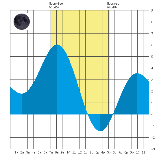 San Nicolas Island tide chart for Tuesday, January 12, 2021