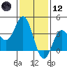 San Nicolas Island tide chart for Tuesday, January 12, 2021