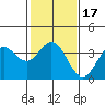 San Nicolas Island tide chart for Sunday, January 17, 2021