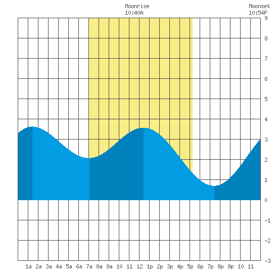 San Nicolas Island tide chart for Monday, January 18, 2021