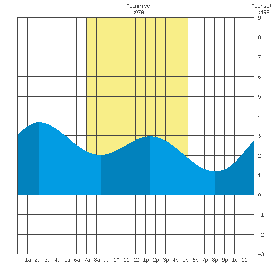 San Nicolas Island tide chart for Tuesday, January 19, 2021
