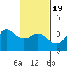 San Nicolas Island tide chart for Tuesday, January 19, 2021