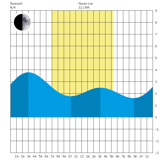 San Nicolas Island tide chart for Wednesday, January 20, 2021