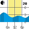 San Nicolas Island tide chart for Wednesday, January 20, 2021