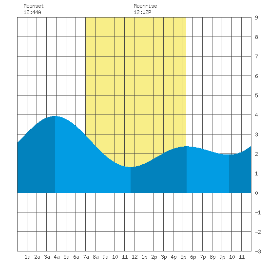 San Nicolas Island tide chart for Thursday, January 21, 2021