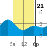 San Nicolas Island tide chart for Thursday, January 21, 2021