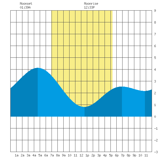 San Nicolas Island tide chart for Friday, January 22, 2021