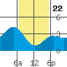 San Nicolas Island tide chart for Friday, January 22, 2021