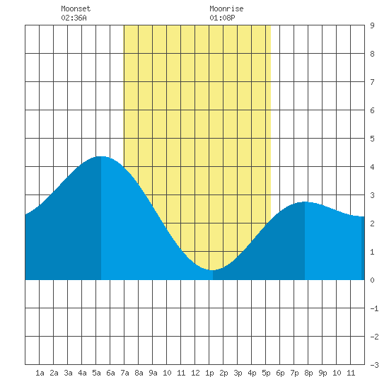 San Nicolas Island tide chart for Saturday, January 23, 2021
