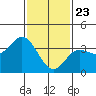 San Nicolas Island tide chart for Saturday, January 23, 2021