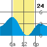San Nicolas Island tide chart for Sunday, January 24, 2021