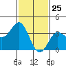 San Nicolas Island tide chart for Monday, January 25, 2021