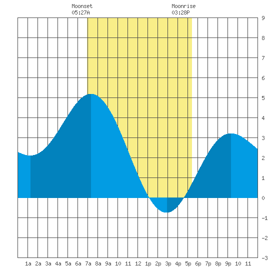 San Nicolas Island tide chart for Tuesday, January 26, 2021