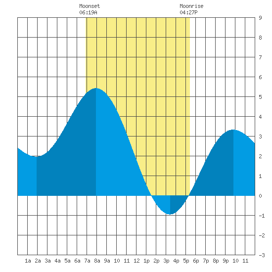 San Nicolas Island tide chart for Wednesday, January 27, 2021