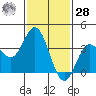 San Nicolas Island tide chart for Thursday, January 28, 2021