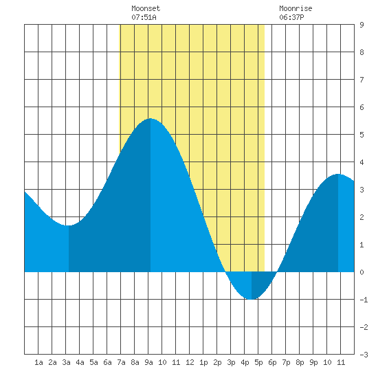 San Nicolas Island tide chart for Friday, January 29, 2021