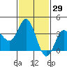 San Nicolas Island tide chart for Friday, January 29, 2021