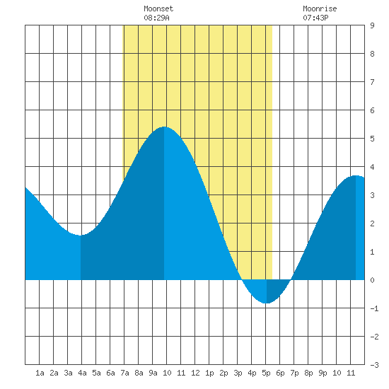 San Nicolas Island tide chart for Saturday, January 30, 2021