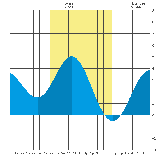 San Nicolas Island tide chart for Sunday, January 31, 2021