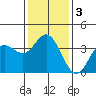 San Nicolas Island tide chart for Sunday, January 3, 2021