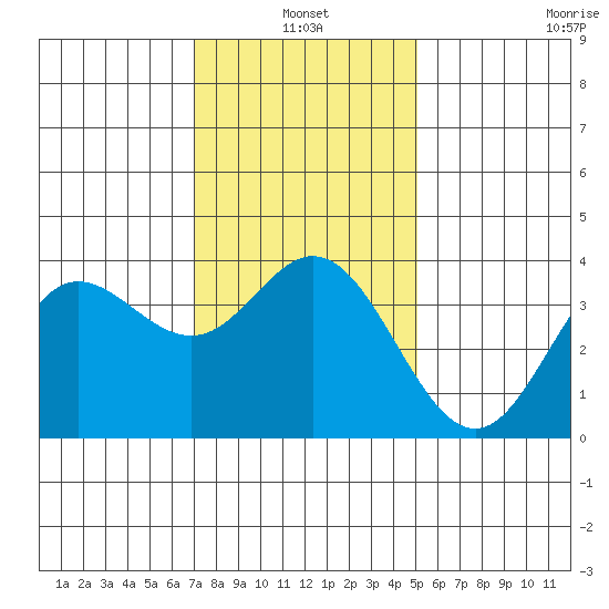 San Nicolas Island tide chart for Monday, January 4, 2021