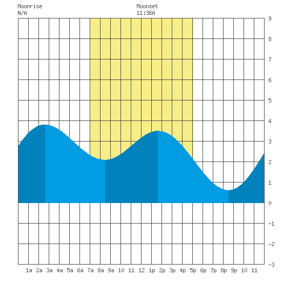 San Nicolas Island tide chart for Tuesday, January 5, 2021
