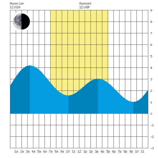 San Nicolas Island tide chart for Wednesday, January 6, 2021