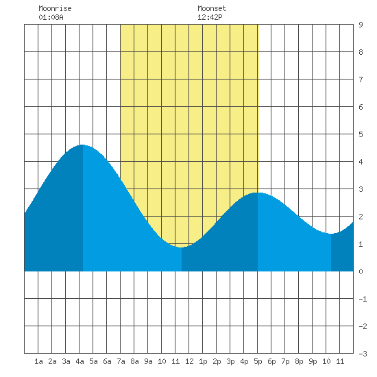 San Nicolas Island tide chart for Thursday, January 7, 2021
