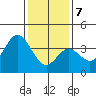 San Nicolas Island tide chart for Thursday, January 7, 2021