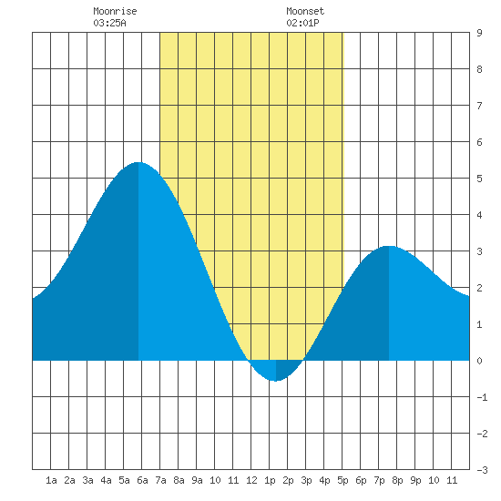 San Nicolas Island tide chart for Saturday, January 9, 2021